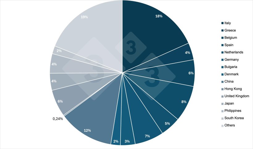 French foreign trade in fresh and frozen pork by volume in 2023 (1000 t carcass). Source: 333 based on FranceAgriMer data.